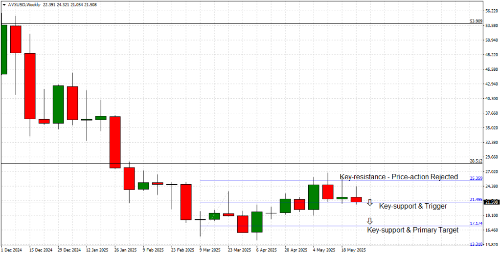 Avalanche Weekly Chart