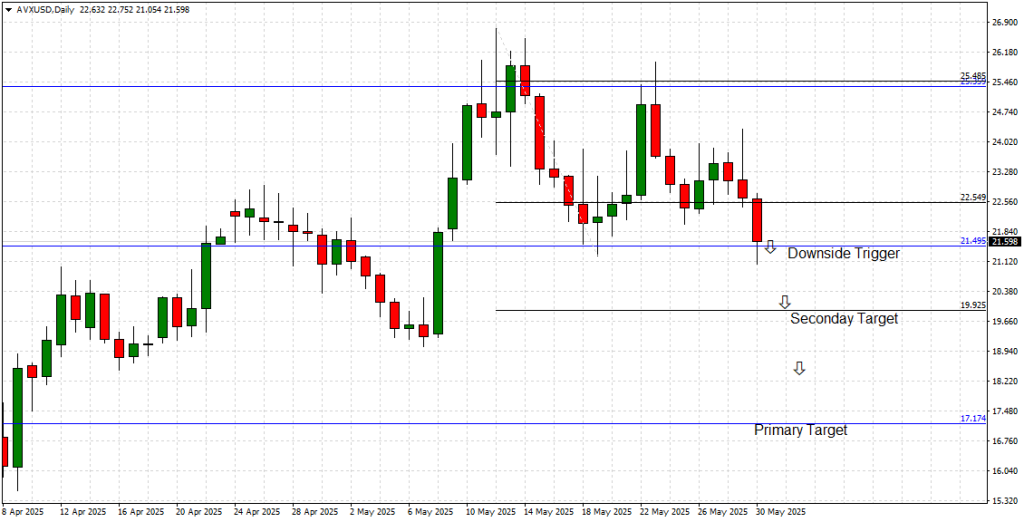 Avalanche Daily Chart