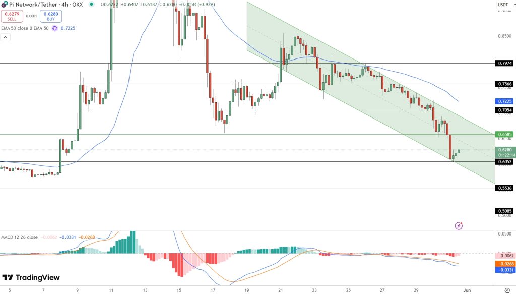Pi Network Price Prediction: $0.6280 Support or $0.40 Freefall?