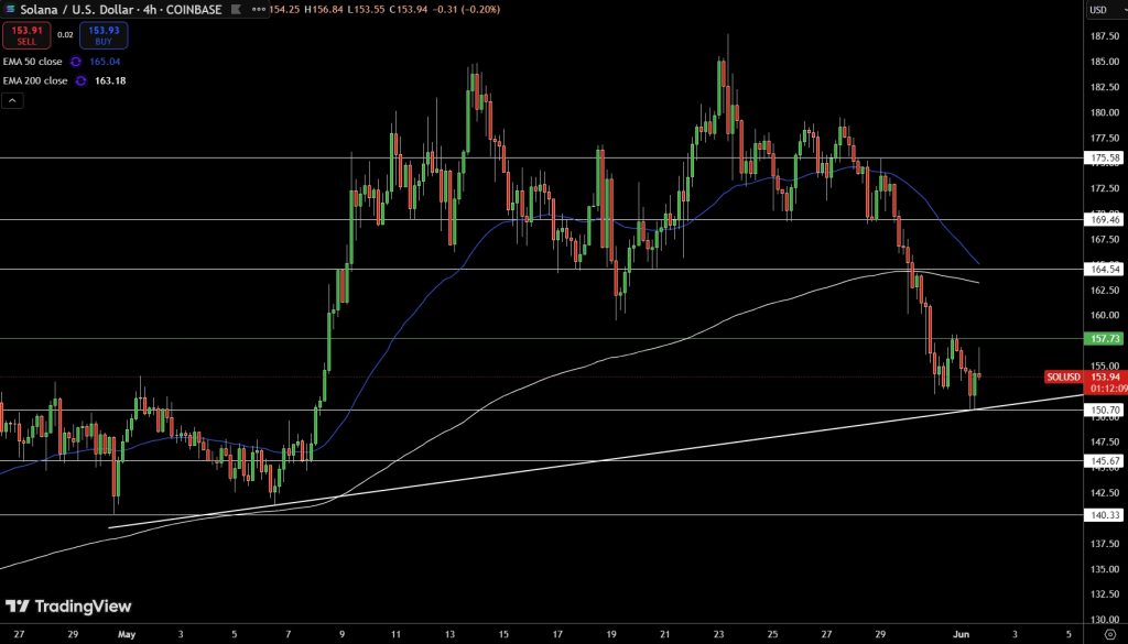 Solana Price Chart - Source: Tradingview