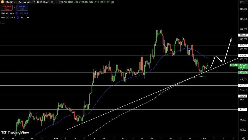 BTC/USD Price Chart - Source: Tradingview