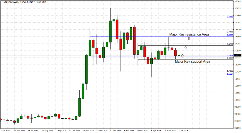 Ripple Weekly Chart