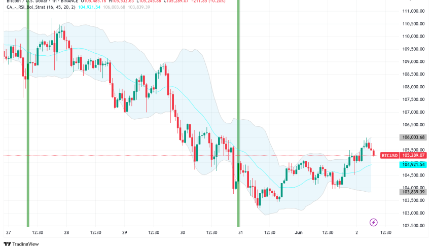 Bitcoin Consolidates Above $105K: MicroStrategy Signals Fresh Acquisition Amid Technical Divergence Warnings