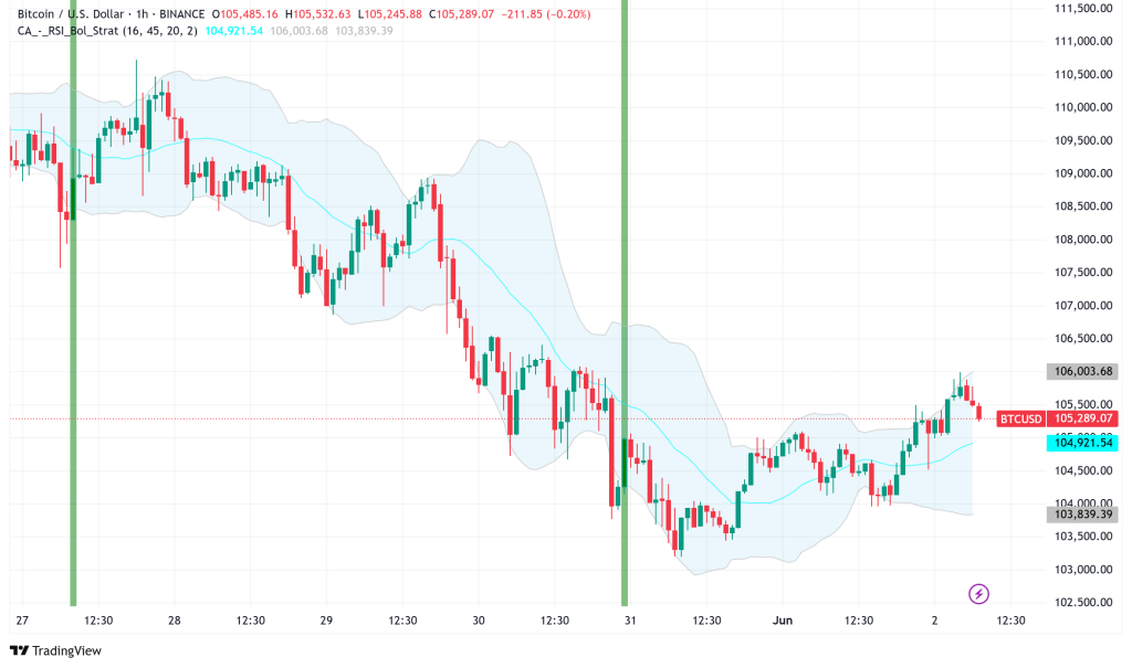 Bitcoin Consolidates Above $105K: MicroStrategy Signals Fresh Acquisition Amid Technical Divergence Warnings