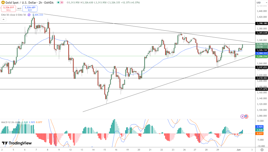 GOLD Price Chart - Source: Tradingview