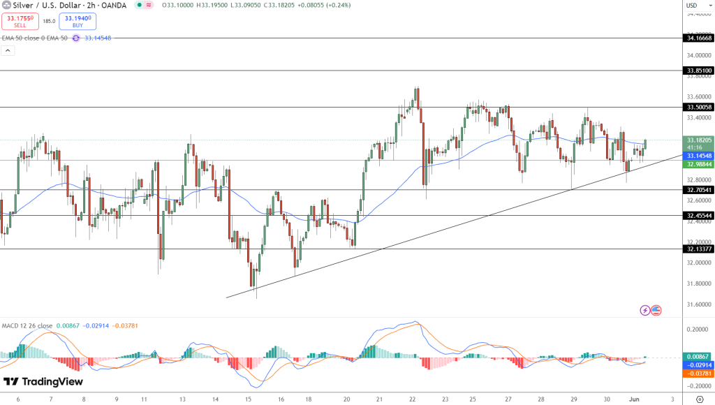 Silver Price Chart - Source: Tradingview