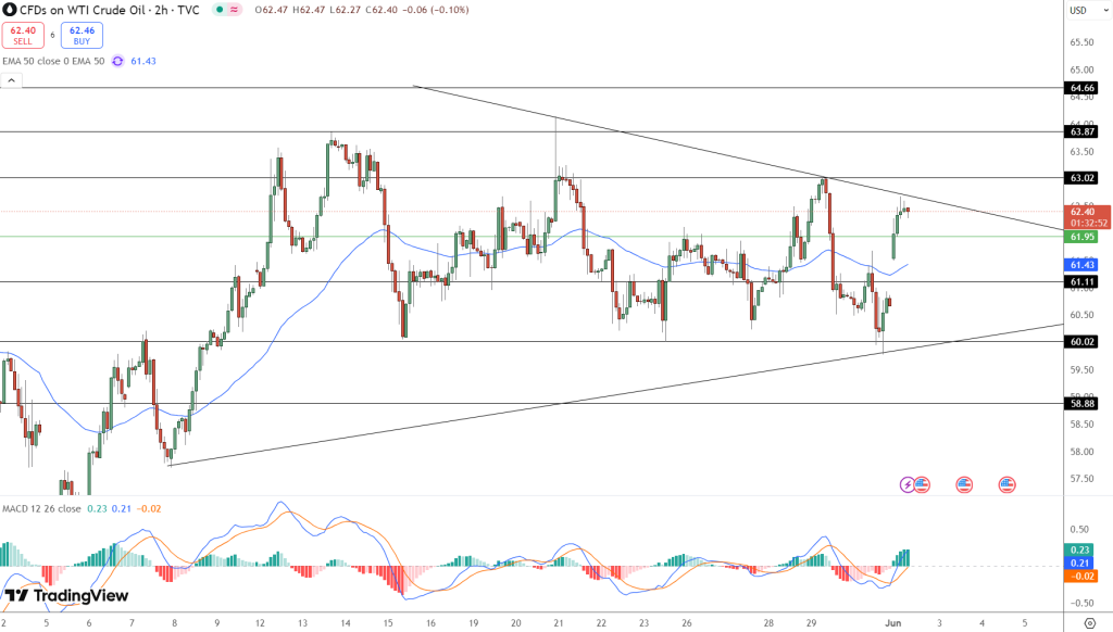 WTI Crude Oil Price Chart - Source: Tradingview
