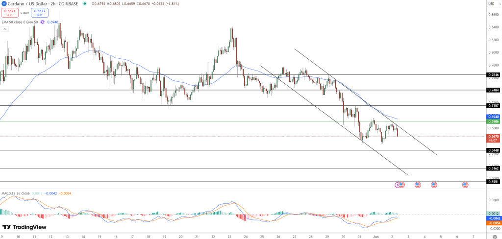 Cardano Price Chart - Source: Tradingview