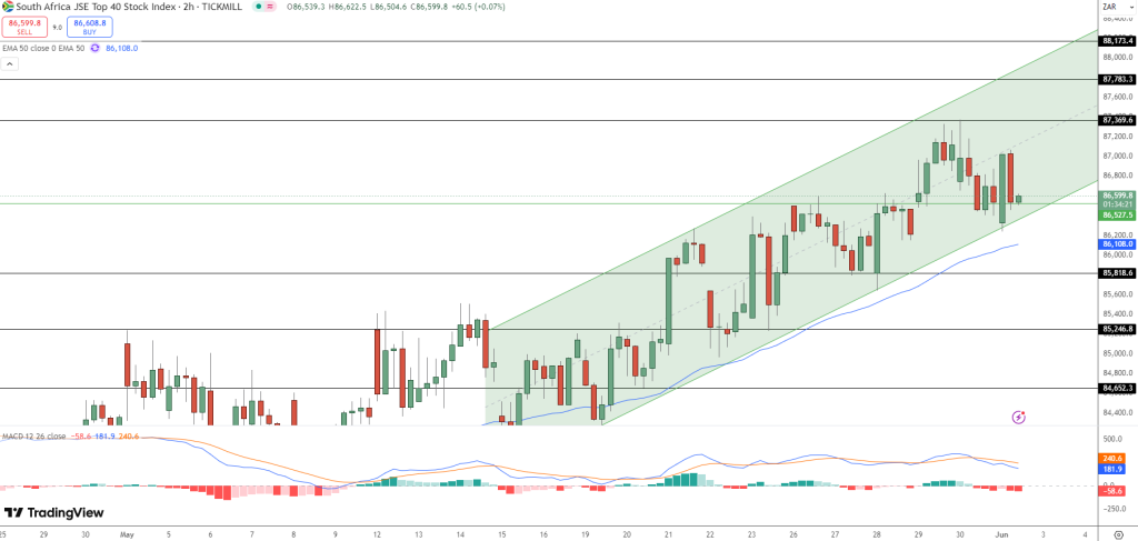 JSE Price Chart - Source: Tradingview