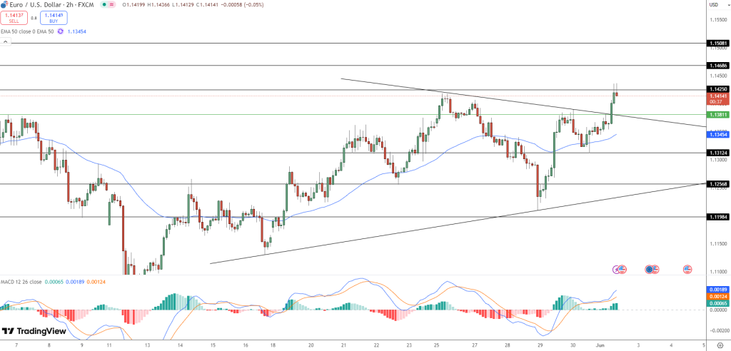 EUR/USD Price Chart - Source: Tradingview