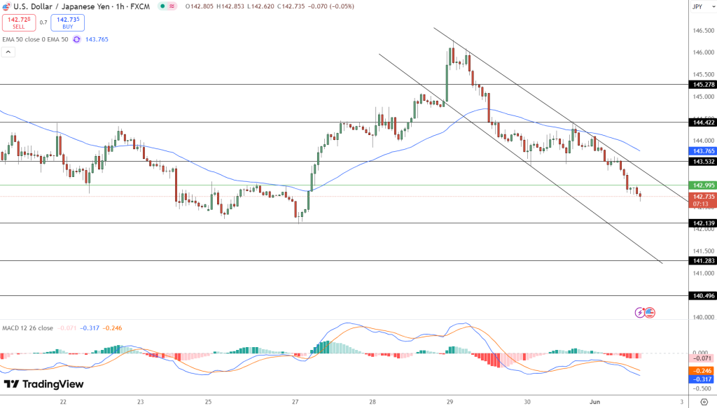 USD/JPY Price Chart - Source: Tradingview