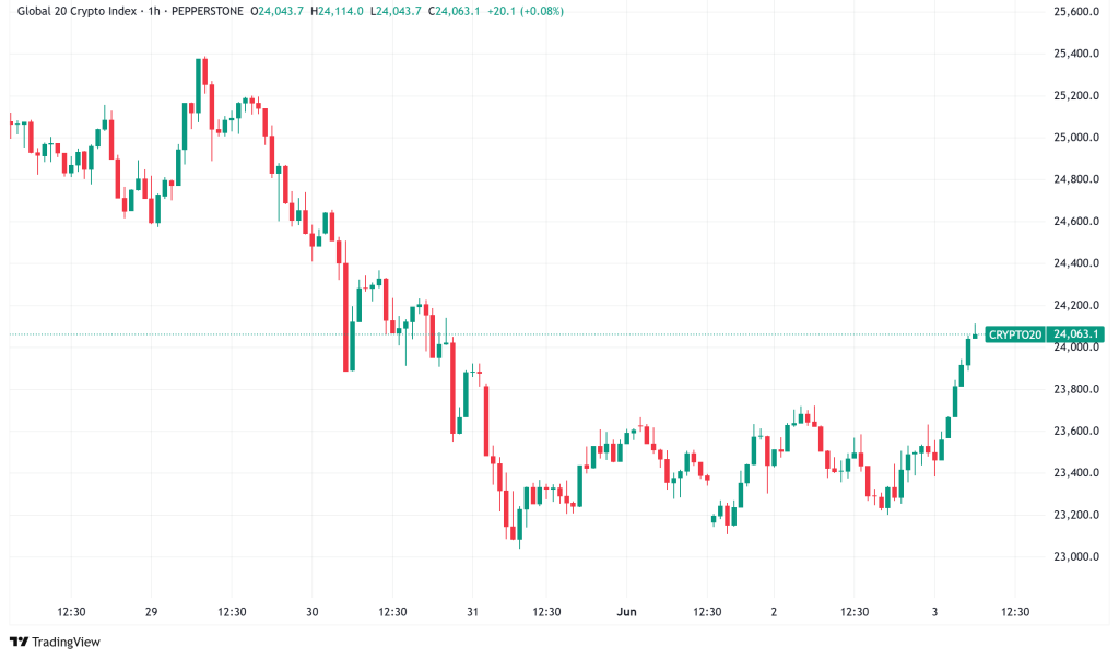Daily Crypto Signals: Bitcoin Retreats Below $104K, XRP Shows Bullish Wave Patterns
