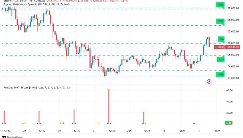 Bitcoin Faces Critical Test at $106K as Mixed Signals Emerge from On-Chain Data