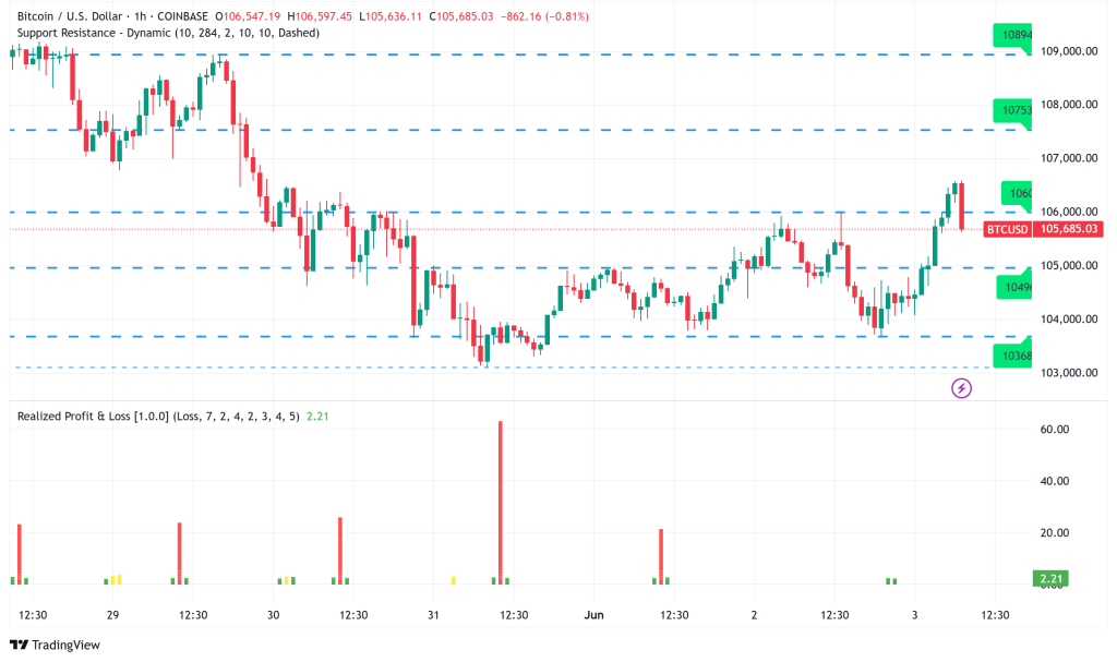 Bitcoin Faces Critical Test at $106K as Mixed Signals Emerge from On-Chain Data