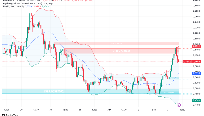 Ethereum Tests $2,600 as Foundation Restructures and Exchange Supply Hits Seven-Year Low