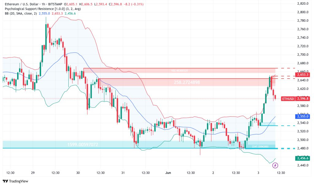 Ethereum Tests $2,600 as Foundation Restructures and Exchange Supply Hits Seven-Year Low