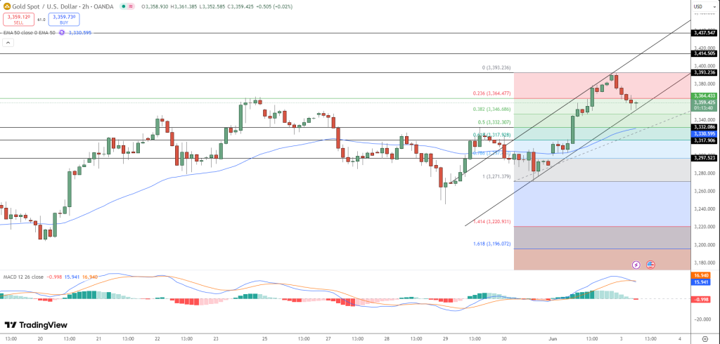 GOLD Price Chart - Source: Tradingview