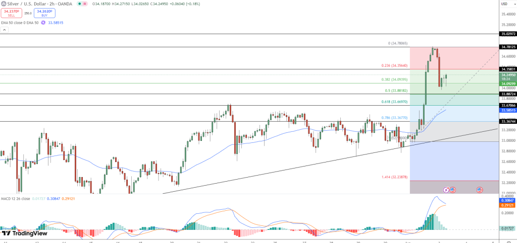 Silver Price Chart - Source: Tradingview