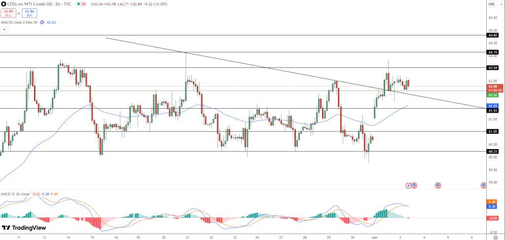 WTI Crude Oil Price Chart - Source: Tradingview