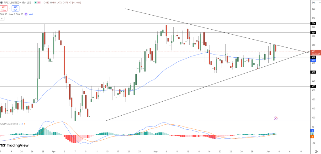 PPC Price Chart - Source: Tradingview