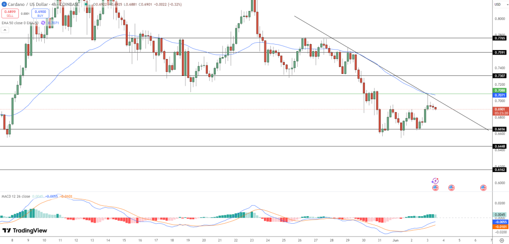 Cardano Price Chart - Source: Tradingview