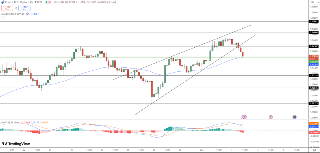 EUR/USD Price Chart - Source: Tradingview
