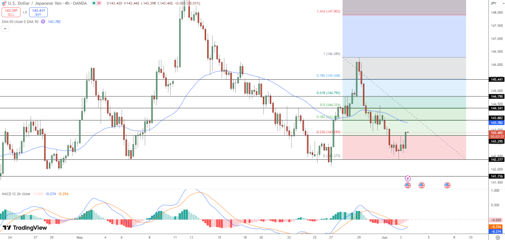 USD/JPY Price Chart - Source: Tradingview