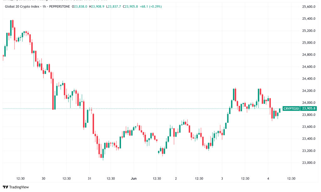 Daily Crypto Signals: Bitcoin Tests $106K Resistance, Solana Sees Corporate Adoption Surge