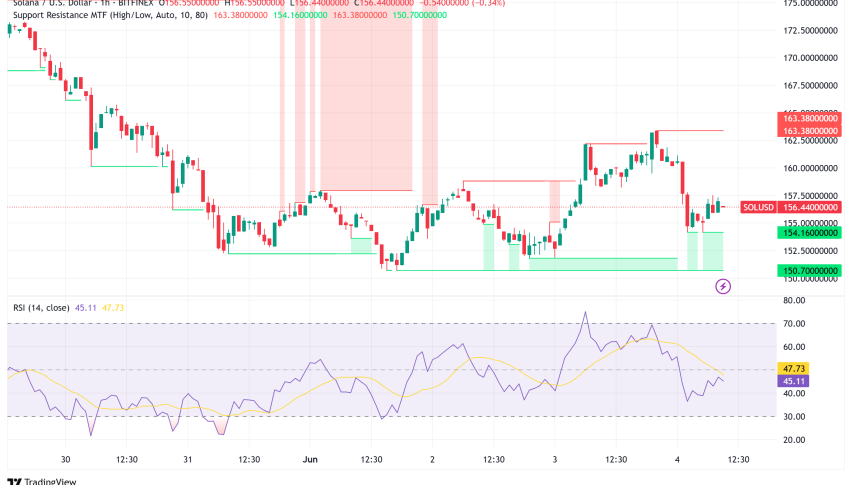 Solana's Corporate Treasury Trend Gains Momentum: SOL Tests Critical $180 Resistance Level