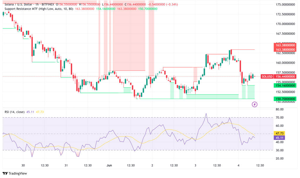 Solana's Corporate Treasury Trend Gains Momentum: SOL Tests Critical $180 Resistance Level