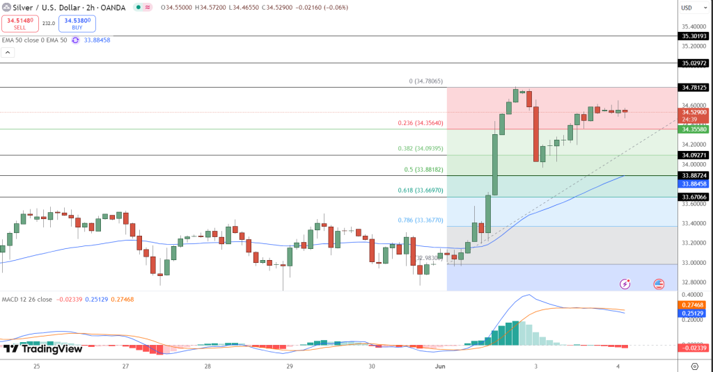 Silver Price Chart - Source: Tradingview