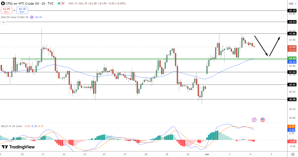 WTI Oil Price Chart - Source: Tradingview