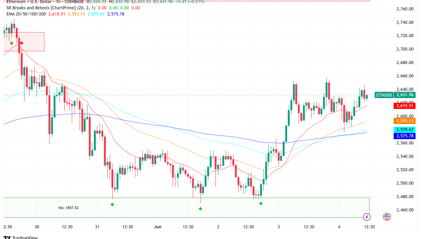 Ethereum Primed for Breakout as Institutional Interest Surges Above $2,600 Support