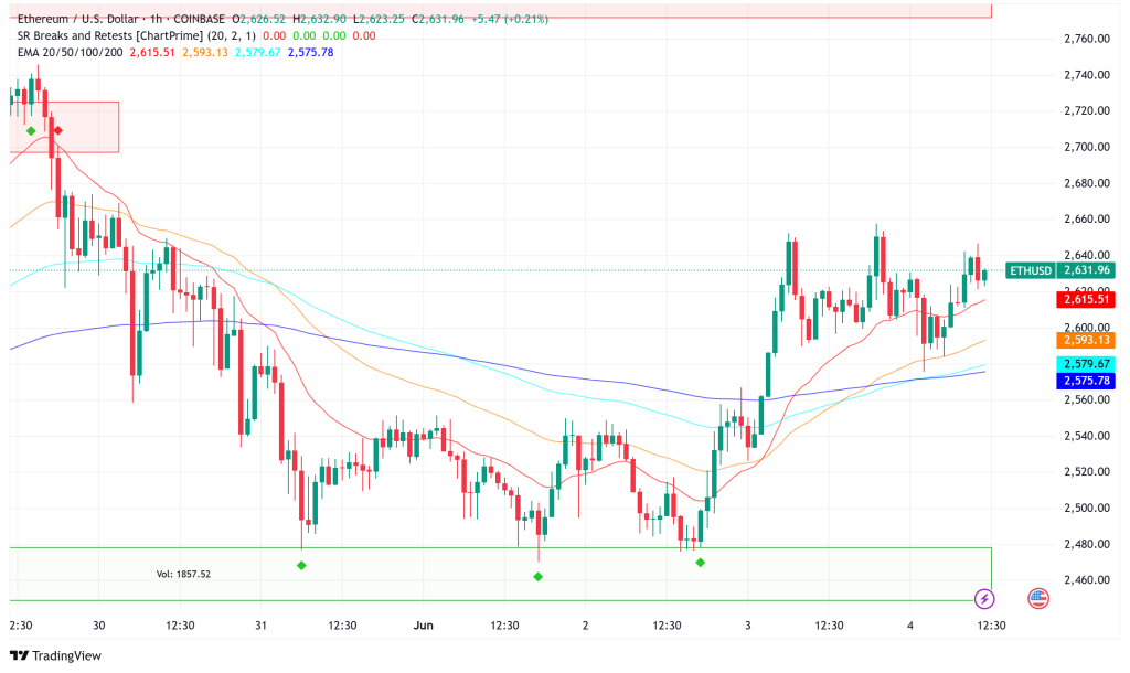Ethereum Primed for Breakout as Institutional Interest Surges Above $2,600 Support