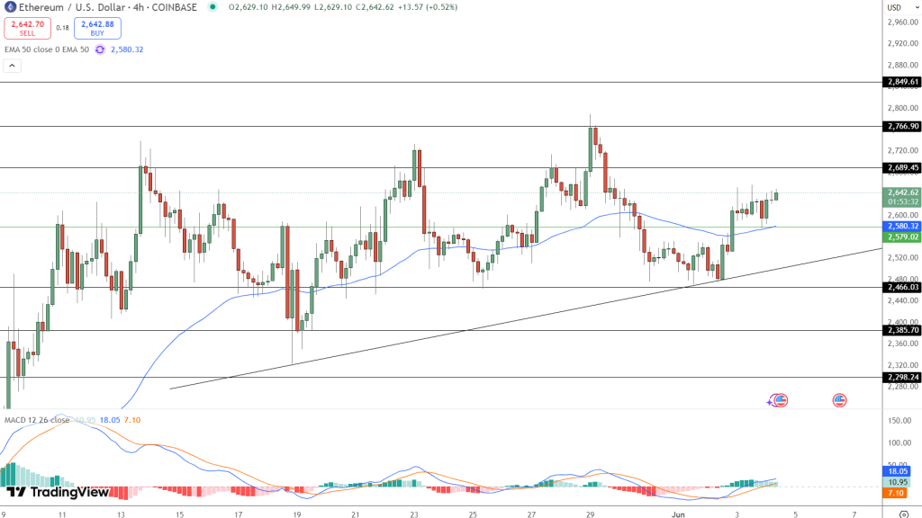 Ethereum Price Chart - Source: Tradingview