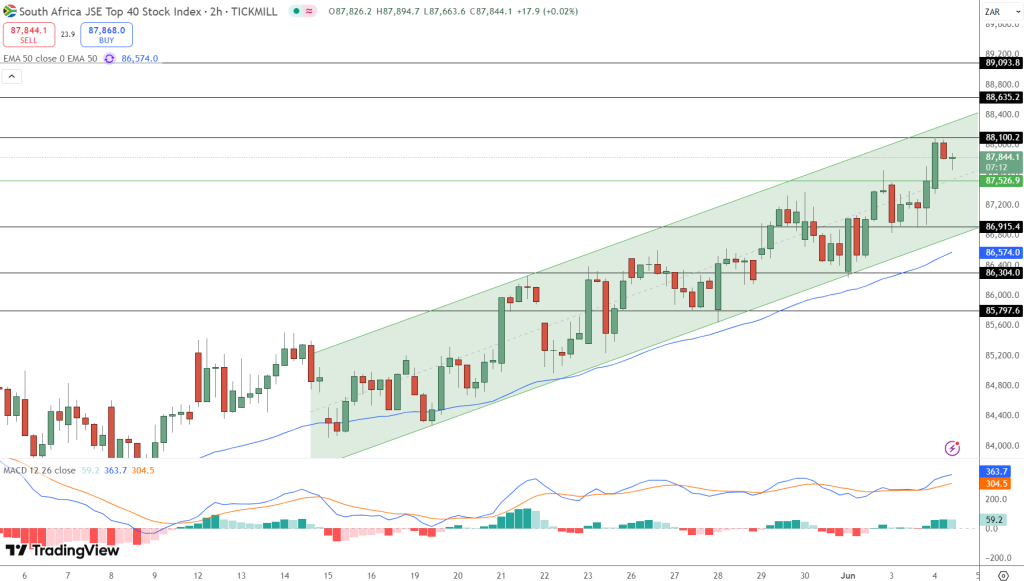 JSE Price Chart - Source: Tradingview