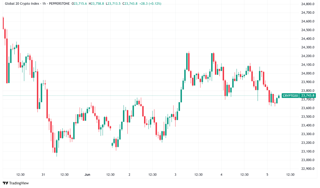Daily Crypto Signals: Bitcoin Holds Above $105K, XRP Risks Sharp Decline Amid Mixed Institutional Signals
