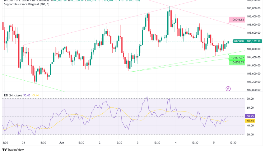 Bitcoin Consolidates Above $105K, Analysts Eye Critical $107.5K Breakout Zone