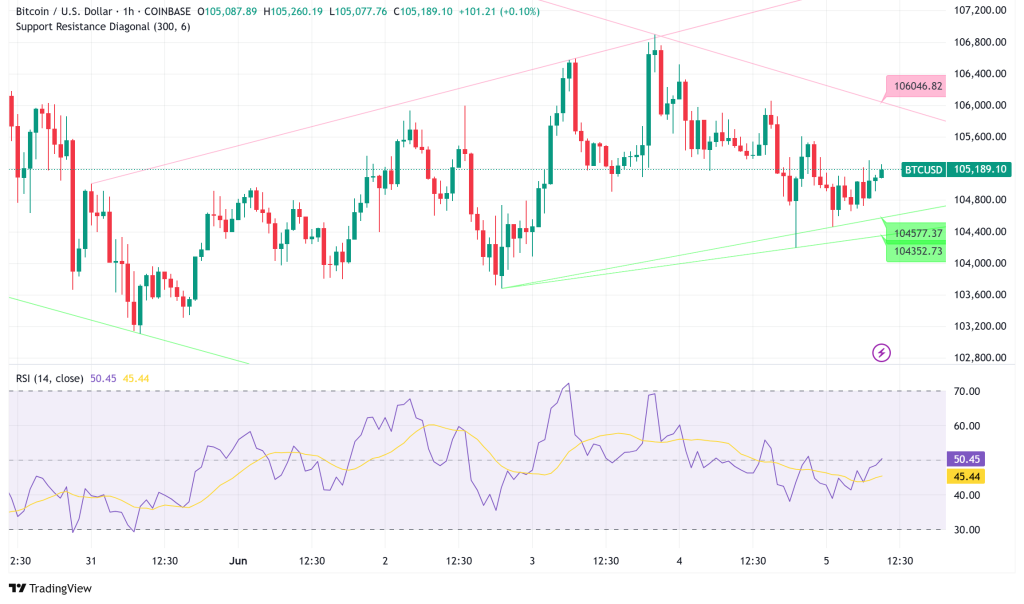Bitcoin Consolidates Above $105K, Analysts Eye Critical $107.5K Breakout Zone