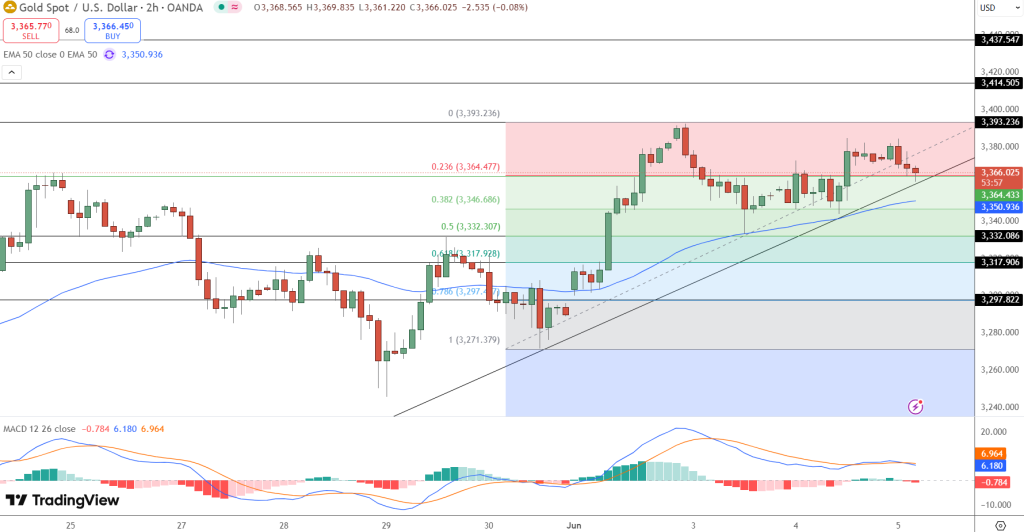 GOLD Price Chart - Source: Tradingview