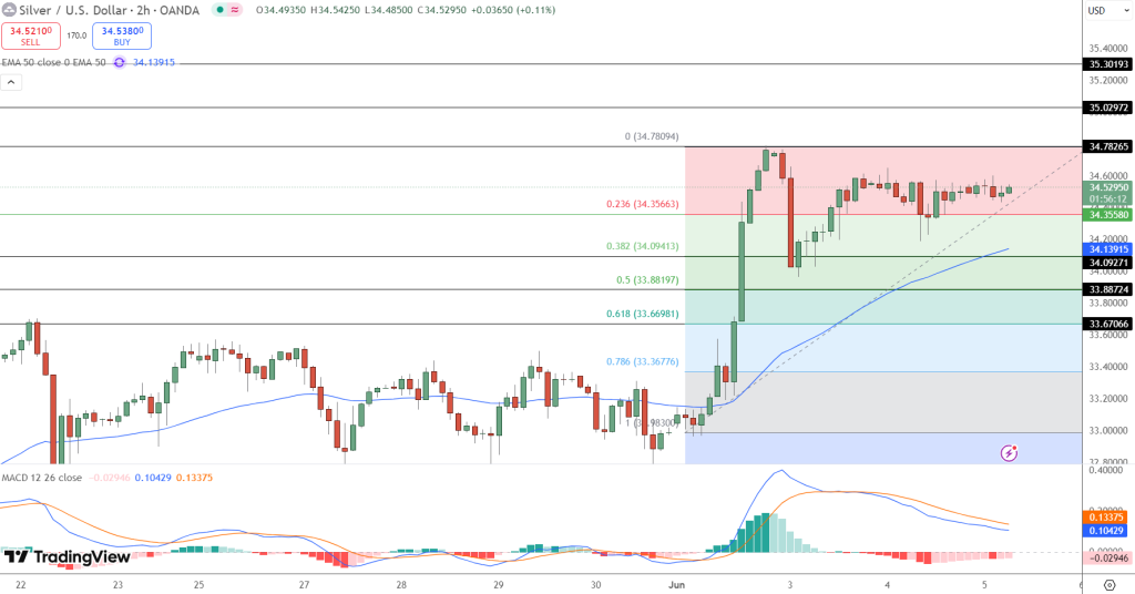 Silver Price Chart - Source: Tradingview