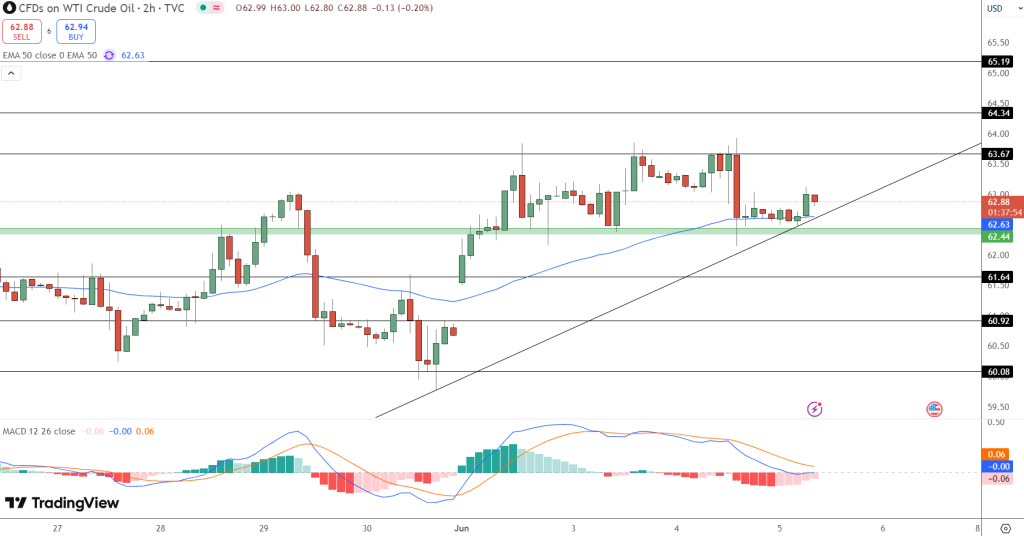 WTI Oil Price Chart - Source: Tradingview