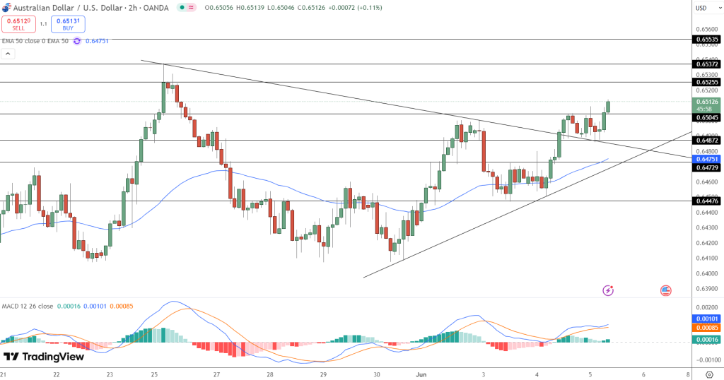 AUD/USD Price Chart - Source: Tradingview