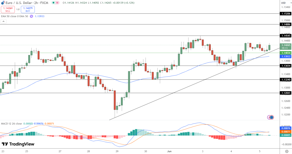 EUR/USD Price Chart - Source: Tradingview