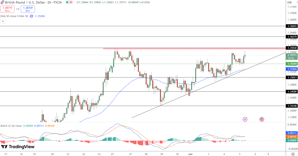 GBP/USD Price Chart - Source: Tradingview