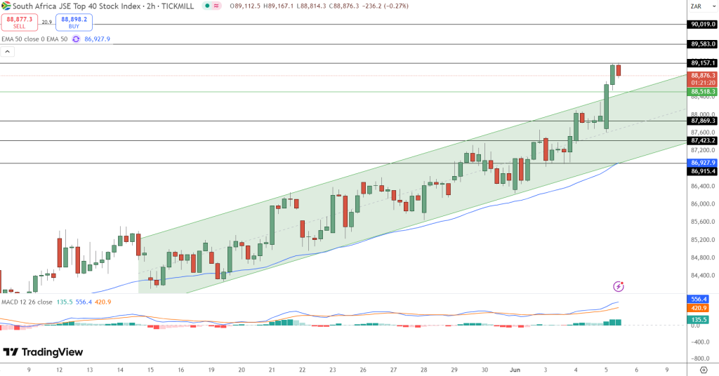 JSE Price Chart - Source: Tradingview