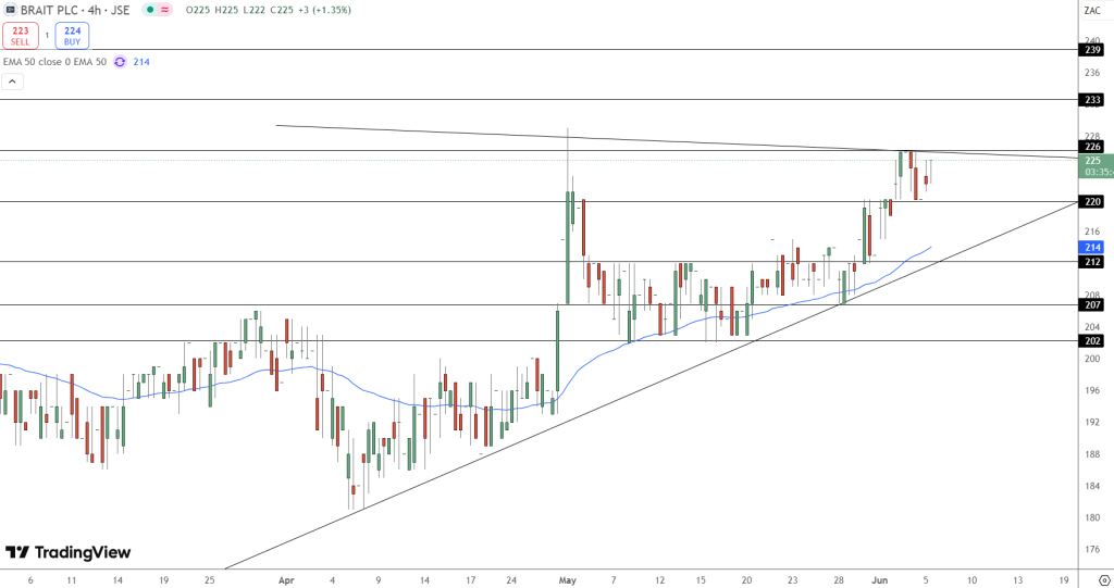 Brait PLC Price Chart - Source: Tradingview