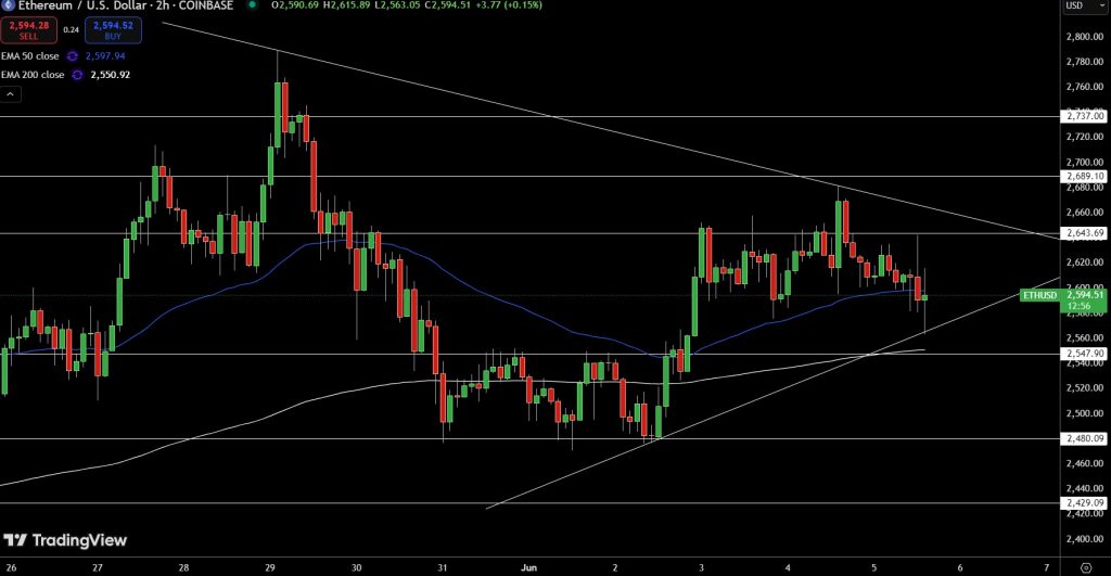 ETH/USD Price Chart - Source: Tradingview