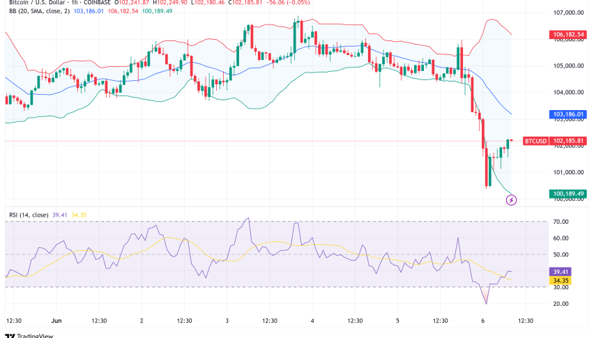 Bitcoin Consolidates Above $101K Amid Institutional Shifts and Technical Uncertainty