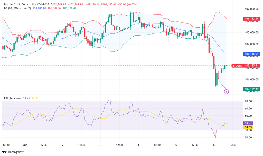 Bitcoin Consolidates Above $101K Amid Institutional Shifts and Technical Uncertainty